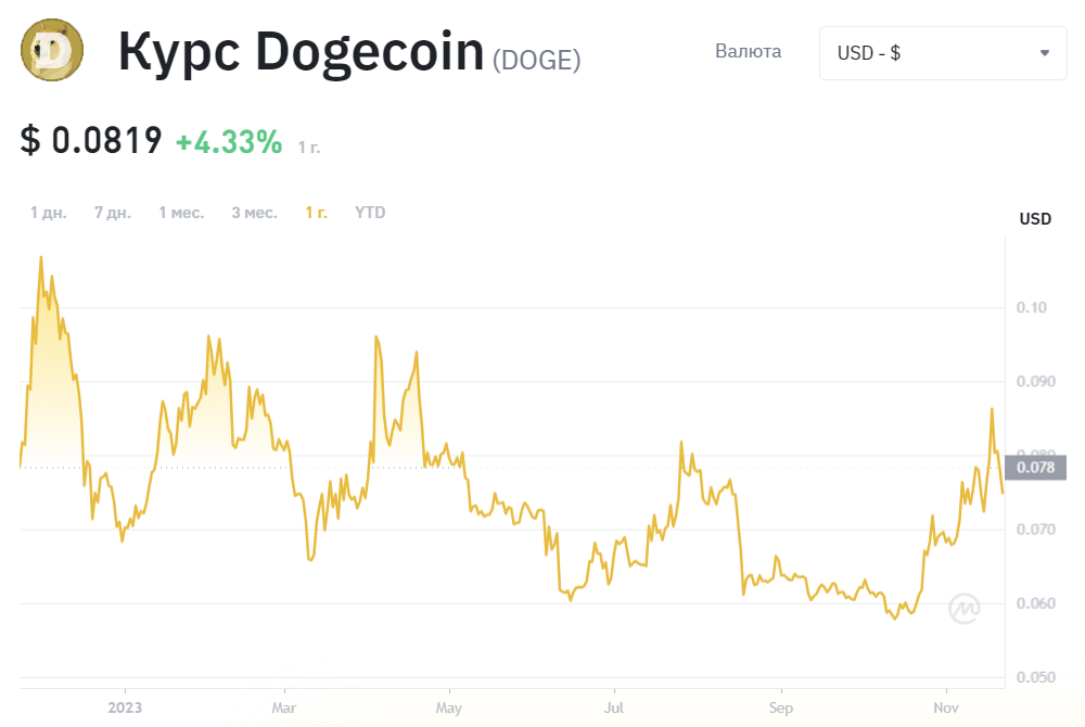  Dogecoin chart