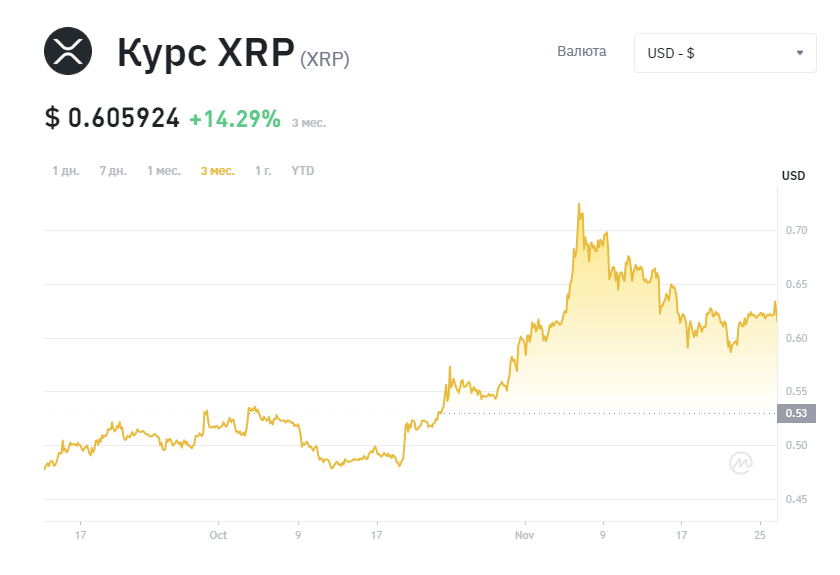 Ripple (XRP) price chart
