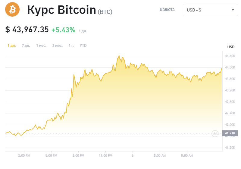 bitcoin price chart today